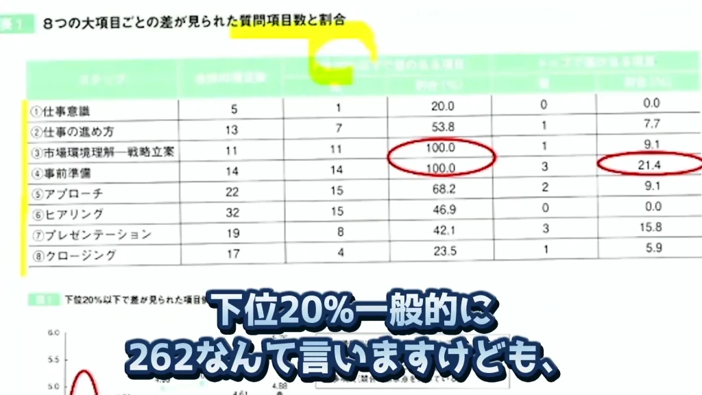 日本語テキスト付きの表には、さまざまなカテゴリと数値が示されています。強調表示されている 2 つの行には、赤丸で囲まれた「100.0」の列と「21.4」の列が 1 つあります。日本語のテキストが下部に「20%」という割合の数字を重ねて表示され、売れる営業と売れない営業の違いを示しています。