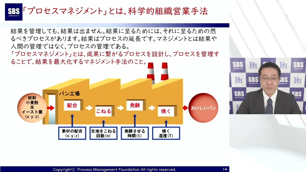 「プロセス管理」（Process Management）と「営業成果」（Sales Results）というタイトルの会社ロゴが入ったプレゼンテーション スライド。製造工程を「入力」、「体制」、「実行」、「出力」の各段階に分けて図解し、各種グラフやテキスト説明を掲載しています。