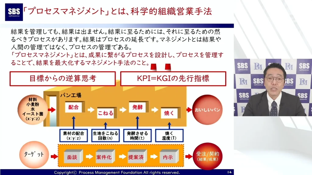 科学的組織管理に関する日本語のプレゼンテーション スライドでは、プロセス管理、営業戦略について説明されており、グラフ、テキスト、KPI-KGI 指標が含まれています。また、ビジネス服を着た講演者がスライドに向かって身振りで示しています。