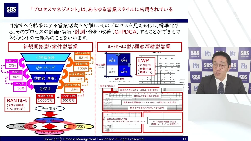 日本の企業プレゼンテーションのスライドでは、図、チャート、テキストを組み合わせて、販売におけるプロセス管理について説明しています。メガネとスーツを着た男性が聴衆に話しかけます。成果を強調するために、さまざまな指標、プロセス フローチャート、販売戦略が日本語で表示されます。