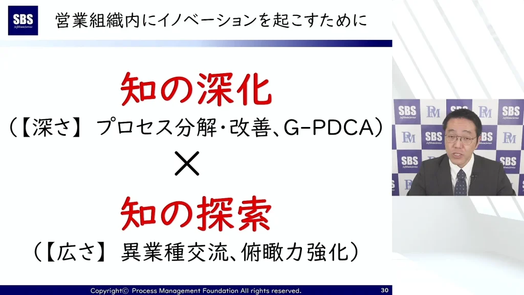 営業組織のイノベーションについて議論し、「深化」（知識の深化）と「探索」（知識の探求）を強調した日本語のプレゼンテーション スライド。スライドでは、結果、サブポイント、および頭字語が強調されています。スーツを着た男性が右側に立って、成果の最大化を示しています。