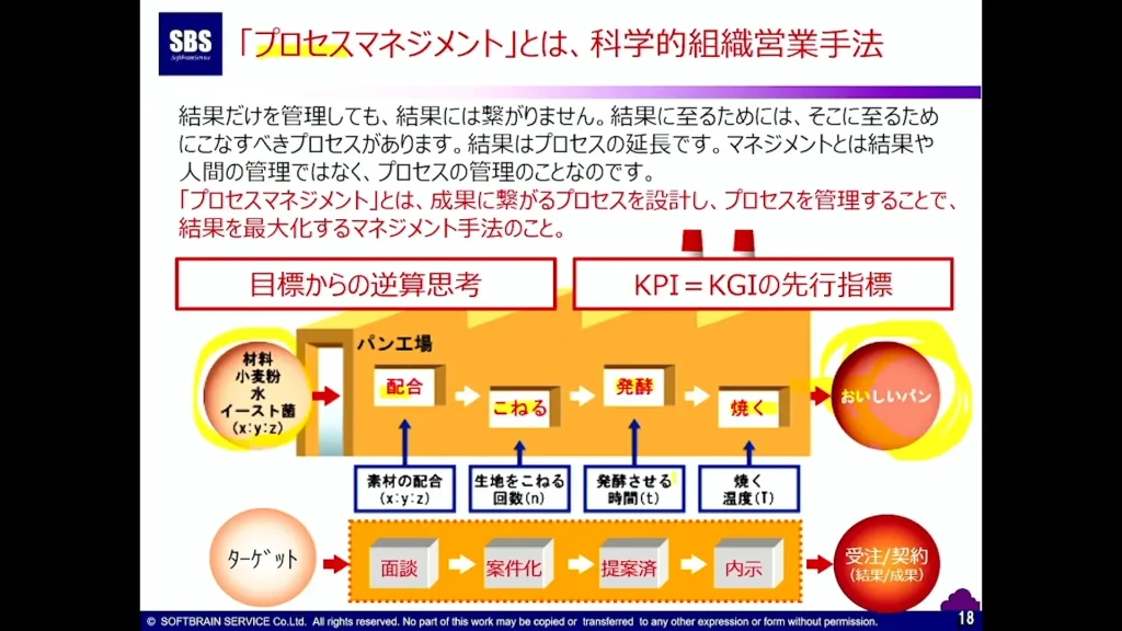 プロセス管理における科学的組織手順を説明する日本語のスライド。スライドには、図、矢印、テキスト、KPI/KGI を含むフローチャートが示されています。左上隅に SBS ロゴがあり、組織営業に関連する複数のボックスと円形のグラフィックがあります。