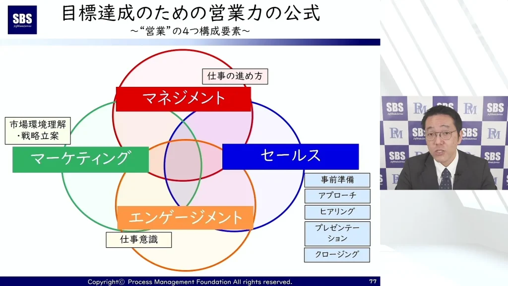 ベン図を使用したプレゼンテーション スライド。販売目標を達成するための主要な要素として、管理、マーケティング、販売、エンゲージメントが示されています。各円が重なり合って、統合された戦略を示しています。右下隅では、フォーマルな服装をした男性がビデオを通じてこれらの営業の成功要素について話しています。