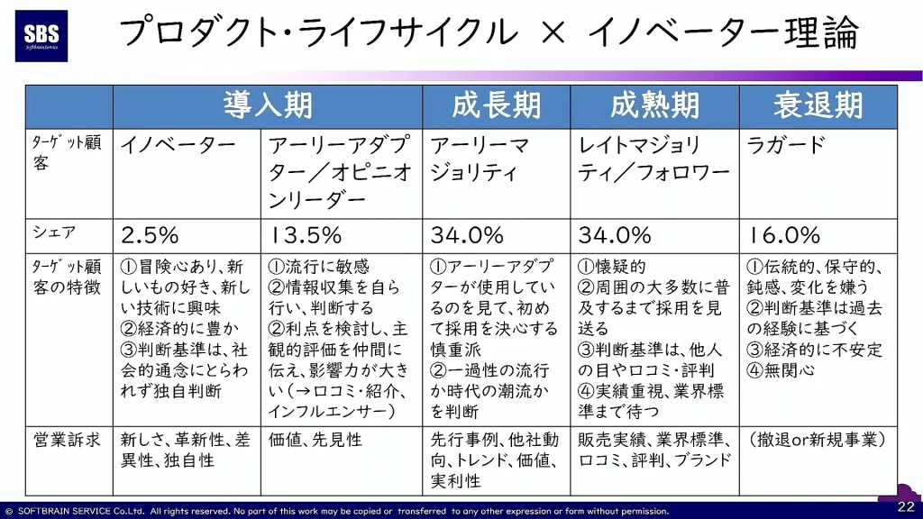 日本語の表は、製品ライフサイクルとイノベーター理論を示しています。導入期、成長期、成熟期、衰退期に段階を分けています。各列には、各段階における新製品のターゲット顧客、市場シェア、顧客特性に関する詳細が記載されています。