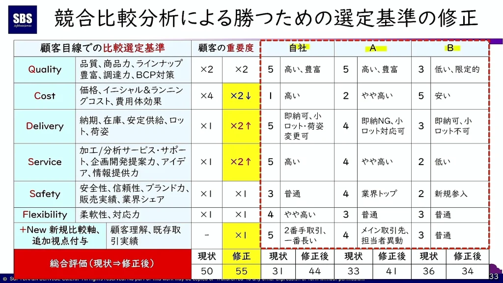 見出しと詳細な基準が日本語で表示されたグラフが表示されます。列では、さまざまなスケールと色を使用して、これらの基準に関する企業のパフォーマンスを比較します。基準には、品質、コスト、納期、サービス、安全性、柔軟性などがあり、それぞれに特定の乗数とスコアがあり、企業が競合他社に勝つのに役立ちます。