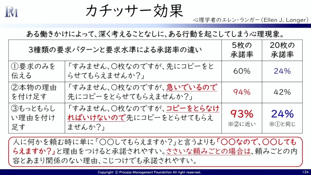 研修講師に最適な日本語の「カチッサー効果」というタイトルのスライドでは、行動の背後にある心理的推論の概要が説明されています。単純な要求、合理的な要求、「理由」を付けた不当な要求の 3 つのパターンのコピー要求を順守する可能性を示すパーセンテージで示しています。 騙されるな！